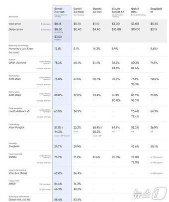 개발자용 제미나이 2.5 플래시 성능·비용(구글 공식 블로그 갈무리)