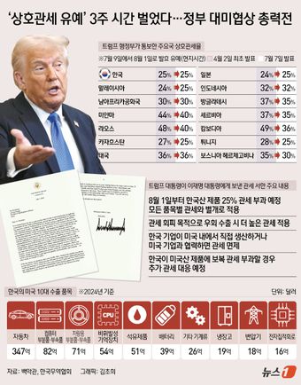 트럼프 대통령은 지난 7일(현지시간) 한국에서 미국으로 수출하는 모든 제품에 오는 8월 1일부터 25% 상호관세를 부과하겠다는 서한을 이재명 대통령에게 보냈다. 이에 따라 약 3주의 시간을 벌게 된 정부는 앞으로 우리 경제의 명운을 걸고 미국과의 합의 도출을 위한 통상 협상에 나서게 됐다. ⓒ News1 김초희 디자이너