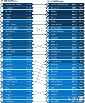 2025년 상·하반기 글로벌 생성형 AI 도입률 순위 변동 현황(마이크로소프트 제공)