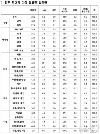 '향후 확대가 가장 필요한 발전원' 문의에 대한 갤럽 여론조사 결과(기후부 제공) ⓒ 뉴스1