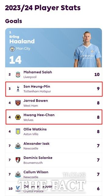 2023~2024시즌 EPL 득점 랭킹. 붉은 네모 안의 손흥민과 황희찬이 3,4위를 달리고 있다./EPL