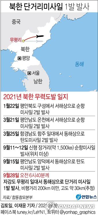 [그래픽] 북한 단거리미사일 1발 발사(서울=연합뉴스) 김토일 기자 kmtoil@yna.co.kr     페이스북 tuney.kr/LeYN1 트위터 @yonhap_graphics