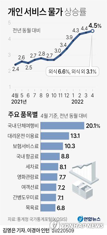 [그래픽] 개인 서비스 물가 상승률(서울=연합뉴스) 김영은 기자 = 0eun@yna.co.kr   트위터 @yonhap_graphics  페이스북 tuney.kr/LeYN1