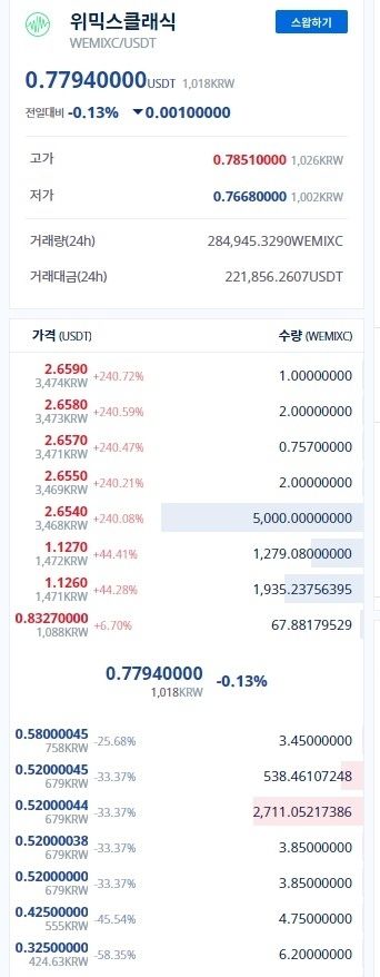 6일 지닥 거래소 위믹스클래식 호가창.