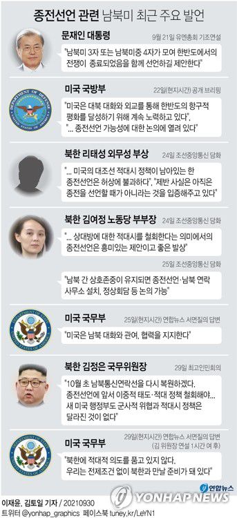 [그래픽] 종전선언 관련 남북미 최근 주요 발언(서울=연합뉴스) 김토일 기자kmtoil@yna.co.kr     페이스북 tuney.kr/LeYN1 트위터 @yonhap_graphics