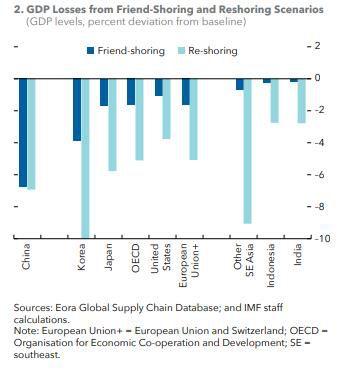프렌드쇼어링·리쇼어링에 따른 중국과 경제협력개발기구(OECD) 회원국의 경제 타격 [IMF 지역경제전망 보고서 캡처. 재판매 및 DB 금지]