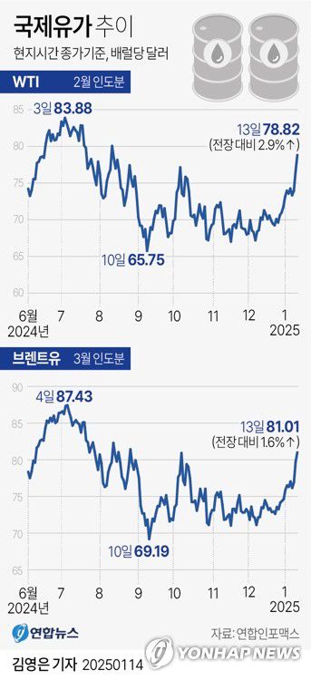 [그래픽] 국제유가 추이(서울=연합뉴스) 김영은 기자 = 0eun@yna.co.kr     X(트위터) @yonhap_graphics  페이스북 tuney.kr/LeYN1