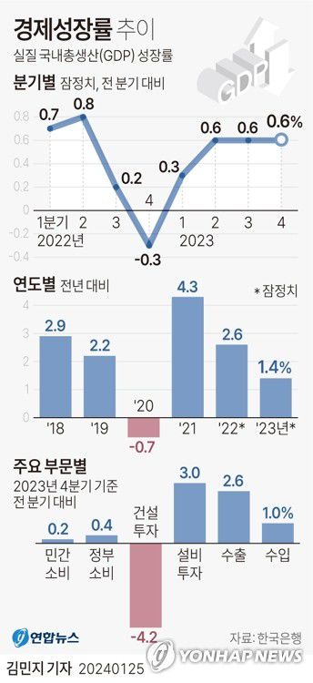 [그래픽] 경제성장률 추이(서울=연합뉴스) 김민지 기자 = 한국은행은 2023년 4분기 실질 국내총생산(GDP) 성장률(직전분기대비·속보치)이 0.6%로 집계됐다고 25일 발표했다.     minfo@yna.co.kr     트위터 @yonhap_graphics  페이스북 tuney.kr/LeYN1