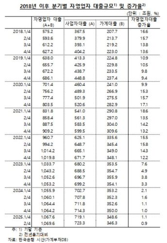 자영업자 대출 규모 추이[한국은행 제공. 재판매 및 DB 금지]