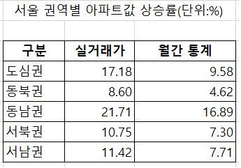 자료 : 한국부동산원
