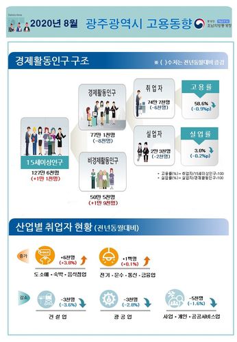8월 광주 고용동향 [호남통계청 제공]