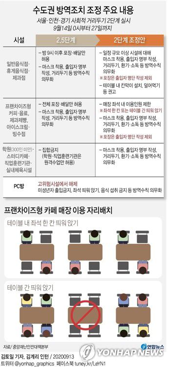 [그래픽] 수도권 방역조치 조정 주요 내용(서울=연합뉴스) 김토일 기자 = 수도권에 적용 중인 사회적 거리두기 '2.5단계' 조처가 14일부터 해제됨에 따라 이 지역의 음식점, 커피전문점, 학원 등에 내려진 영업 제한도 풀리게 됐다.
    kmtoil@yna.co.kr
    페이스북 tuney.kr/LeYN1 트위터 @yonhap_graphics