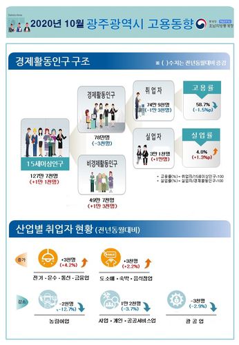 광주시 10월 고용동향 [호남통계청 제공]