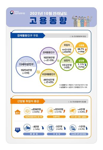 10월 전남 고용동향[호남지방통계청 제공]