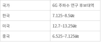 주요국 6G 주파수 대응현황