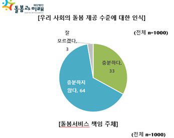 돌봄 제공 수준 인식[돌봄과미래 제공]