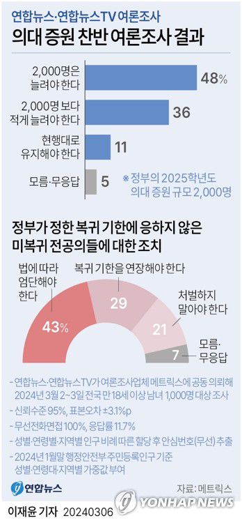 [그래픽] 의대 증원 찬반 여론조사 결과(서울=연합뉴스) 이재윤 기자 = 연합뉴스와 연합뉴스TV가 공동으로 여론조사 업체 메트릭스에 의뢰해 지난 2~3일 전국 만 18세 이상 남녀 1천명을 대상으로 한 여론조사에서 절반가량 비율로 2천명 증원에 찬성한다는 결과가 6일 나왔다.     정부가 정한 복귀 기한에 응하지 않은 미복귀 전공의들에 대한 조치에 대해서는 응답자의 43%가 '법에 따라 엄단해야 한다'고 답했다.     yoon2@yna.co.kr     트위터 @yonhap_graphics  페이스북 tuney.kr/LeYN1