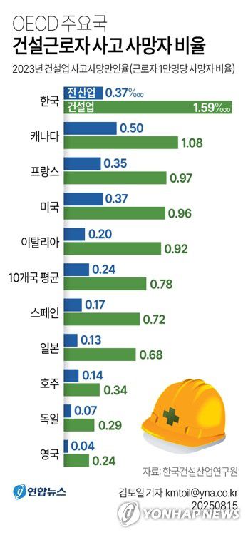 [그래픽] OECD 주요국 건설근로자 사고 사망자 비율(서울=연합뉴스) 김토일 기자 kmtoil@yna.co.kr     페이스북 tuney.kr/LeYN1 X(트위터) @yonhap_graphics
