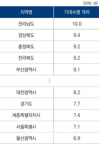 시도내 기대수명 격차 현황(그래픽=국회입법조사처)