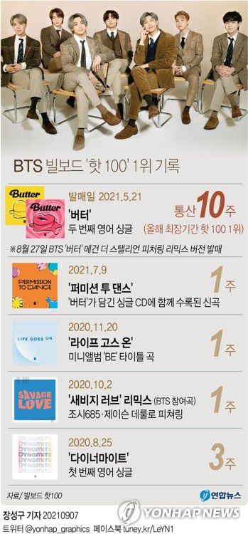 [그래픽] BTS 빌보드 '핫 100' 1위 기록(서울=연합뉴스) 김토일 기자 = 빌보드는 지난주 메인 싱글 차트 '핫 100'에서 7위를 차지했던 '버터'가 이번 주 1위로 뛰어올랐다고 7일(현지시간) 밝혔다. '버터'가 핫 100 1위를 기록한 것은 통산 10주째다.     kmtoil@yna.co.kr     페이스북 tuney.kr/LeYN1 트위터 @yonhap_graphics