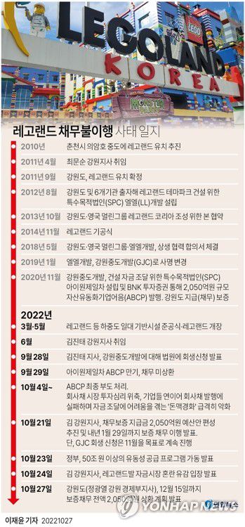 [그래픽] 레고랜드 채무불이행 사태 일지(서울=연합뉴스) 이재윤 기자 = 27일 강원도는 레고랜드발 자산유동화기업어음(ABCP) 디폴트(채무 불이행) 사태로 자금 시장이 급속도로 얼어붙자 강원중도개발공사(GJC) 보증 채무를 올해 안으로 앞당겨 갚기로 했다.      yoon2@yna.co.kr     트위터 @yonhap_graphics  페이스북 tuney.kr/LeYN1