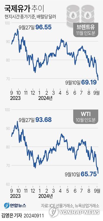 [그래픽] 국제유가 추이(서울=연합뉴스) 김영은 기자 = 0eun@yna.co.kr     페이스북 tuney.kr/LeYN1 X(트위터) @yonhap_graphics