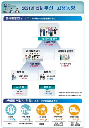 2021년 12월 부산지역 고용동향[동남지방통계청 제공]