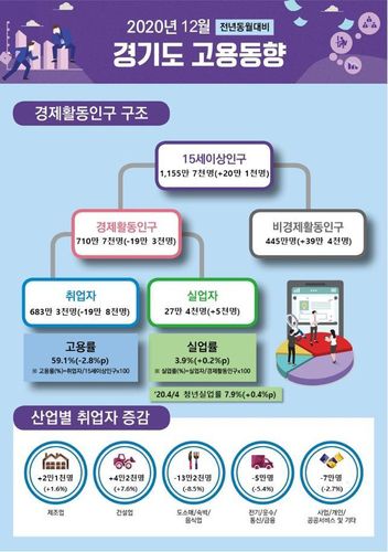 경기도 12월 고용동향[경인지방통계청 제공. 재판매 및 DB 금지]