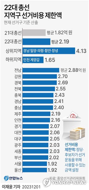 [그래픽] 22대 총선 지역구 선거비용 제한액(서울=연합뉴스) 이재윤 기자 = 중앙선거관리위원회는 내년 4월 치러지는 22대 총선에서 정당·후보자가 선거운동을 위해 사용할 수 있는 금액인 '선거비용 제한액'을 1일 공고했다.     내년 총선에서 지역구 국회의원에 도전하는 후보자들의 선거운동 비용이 평균 약 2억2천만원으로 제한된다. 21대 총선 때의 1억8천199만2천원보다 20.1%(3천665만원) 증가한 액수다.     yoon2@yna.co.kr     트위터 @yonhap_graphics  페이스북 tuney.kr/LeYN1