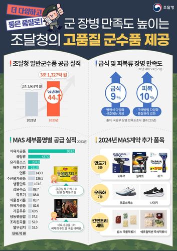 조달청 고품질 군수품 제공 인포그래픽[조달청 제공. 재판매 및 DB 금지]