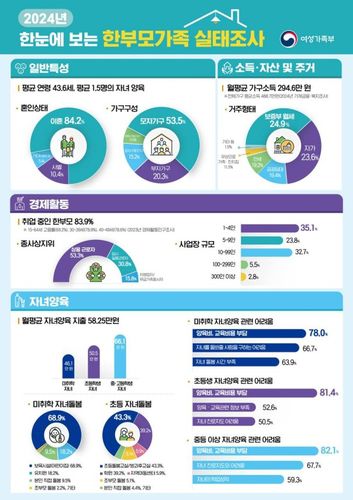 2024년 한부모가족 실태조사 인포그래픽[여성가족부 제공]