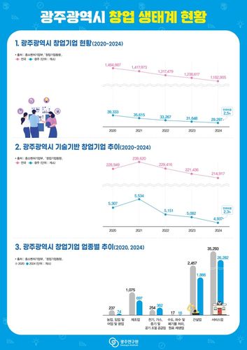 광주시 창업 생태계 현황[광주연구원 제공. 재판매 및 DB 금지]