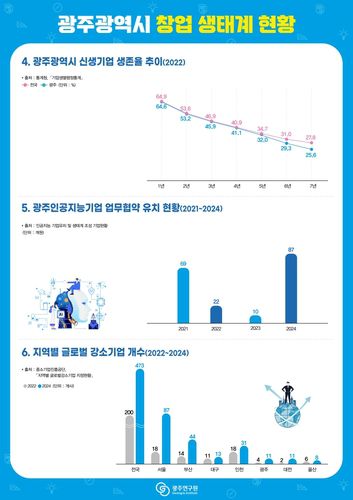 광주시 창업 생태계 현황[광주연구원 제공. 재판매 및 DB 금지]