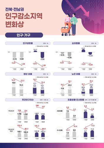 전북·전남권 인구 감소지역 변화상[호남지방통계청 제공. 재판매 및 DB 금지]