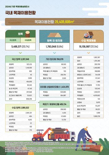 2024년도 기준 목재이용실태조사[산림청 제공. 재판매 및 DB 금지]
