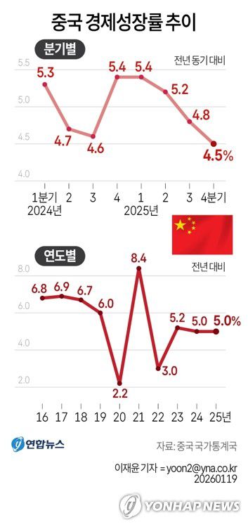 [그래픽] 중국 경제성장률 추이(서울=연합뉴스) 이재윤 기자 = 중국이 지난해 국내총생산(GDP) 성장률 5%를 기록해 연간 목표를 달성했다고 밝혔다.     중국 국가통계국은 19일 작년 연간 GDP가 140조1천879억위안(약 2경9천643조원)으로 불변가격 기준 전년 대비 5.0% 성장했다고 발표했다.     지난해 중국의 분기별 성장률은 1분기 5.4%, 2분기 5.2%, 3분기 4.8%였고, 4분기에는 4.5%로 떨어지며 연간 성장률은 5.0%가 됐다.     yoon2@yna.co.kr     X(트위터) @yonhap_graphics  페이스북 tuney.kr/LeYN1