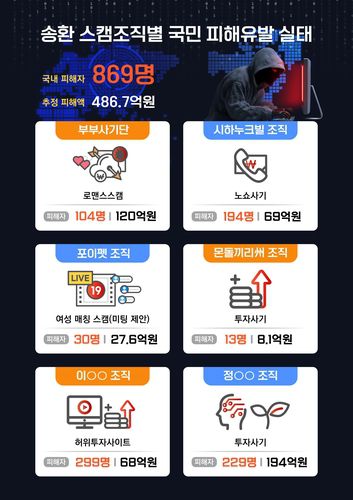 송환 스캠조직별 국민 피해유발 실태[청와대 제공. 재판매 및 DB 금지]