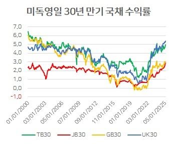 중앙은행의 기준금리 인하에도 장기채권 금리가 상승하는 것은 발행 주체에 대한 불안 때문이다.
