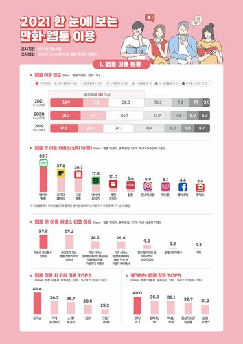 '2021 콘텐츠 이용자 실태조사' [한국콘텐츠진흥원 제공]