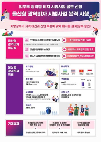 울산형 광역비자 시범사업 개요[울산시 제공. 재판매 및 DB 금지]