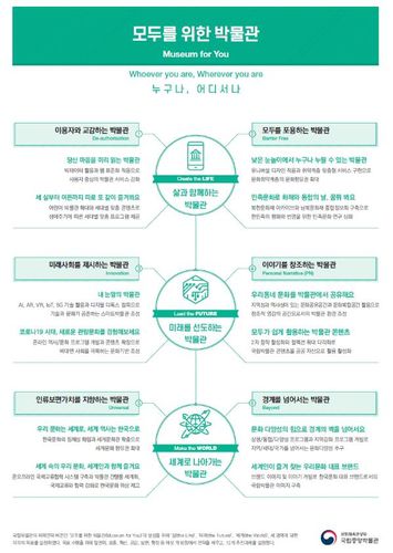 국립중앙박물관 미래전략 인포그래픽[국립중앙박물관 제공]