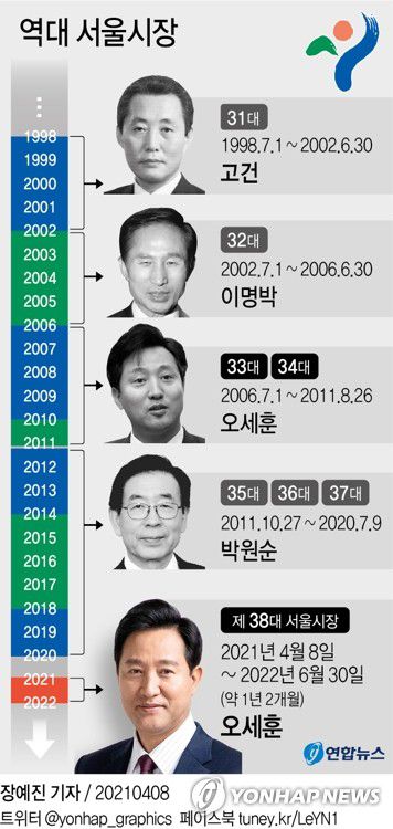 [그래픽] 역대 서울시장(서울=연합뉴스) 박영석 기자 = zeroground@yna.co.kr