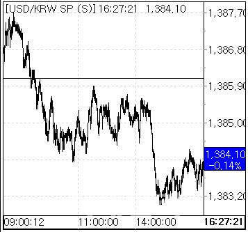 24일 환율 흐름. (사진=엠피닥터)