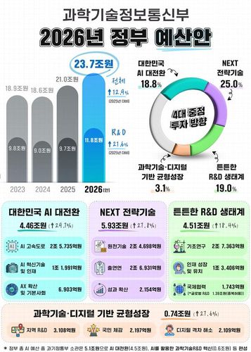과학기술정보통신부 2026년 정부 예산안[과기정통부 제공. 재판매 및 DB 금지]
