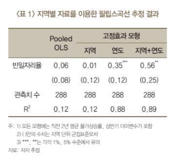 필립스곡선 추정 결과[한국은행 제공. 재판매 및 DB 금지]