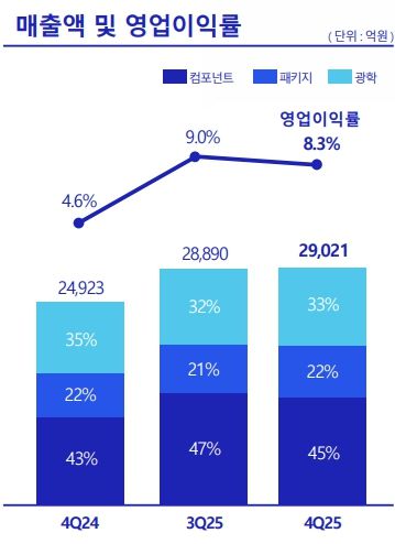 삼성전기의 2025년도 실적 장표. [사진=삼성전기]