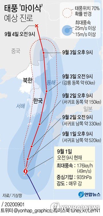 [그래픽] 태풍 '마이삭' 예상 진로(서울=연합뉴스) 김영은 기자 = 제9호 태풍 '마이삭'이 매우 강한 태풍으로 발달해 제주도 남쪽 해상을 향해 접근 중이다.
    기상청은 마이삭이 1일 오전 9시 기준 일본 오키나와 서쪽 약 200㎞ 부근 해상에서 시속 13㎞의 속도로 북북서진 중이라고 밝혔다. 중심기압은 935hPa, 강풍반경은 380㎞, 최대풍속은 초속 49m다.    0eun@yna.co.kr
    트위터 @yonhap_graphics  페이스북 tuney.kr/LeYN1