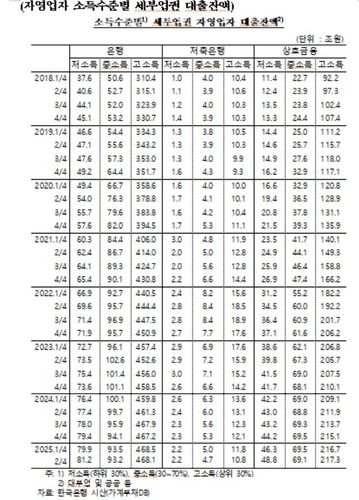 소득수준별 자영업자 금융업권별 대출잔액[한국은행 제공. 재판매 및 DB 금지]