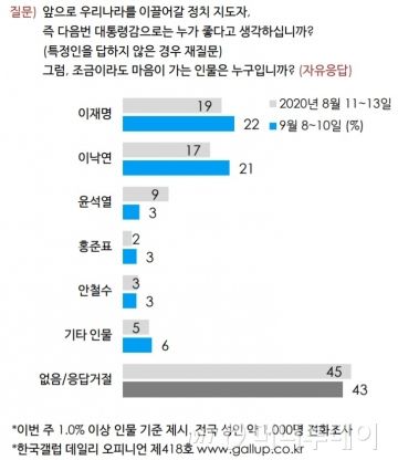 /사진=한국갤럽