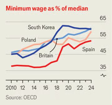 이코노미스트지에서 정리한 주요국 중위소득  대비 최저임금 수준